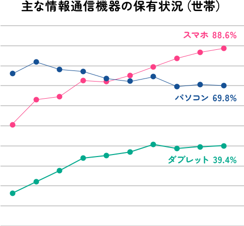 主な情報通信機器の保有状況（世帯）