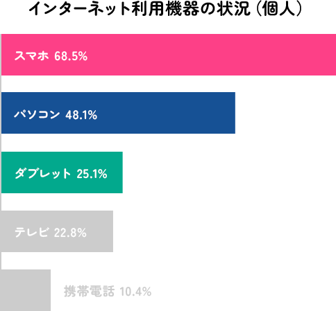 インターネット利用機器の状況（個人）